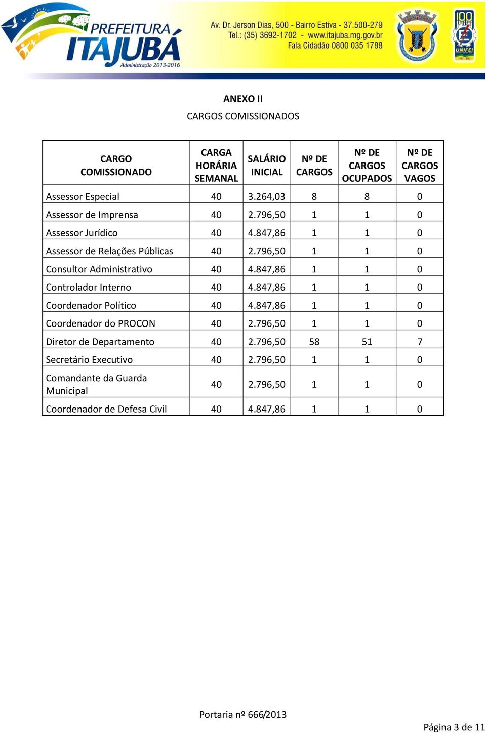 847,86 1 1 0 Controlador Interno 40 4.847,86 1 1 0 Coordenador Político 40 4.847,86 1 1 0 Coordenador do PROCON 40 2.