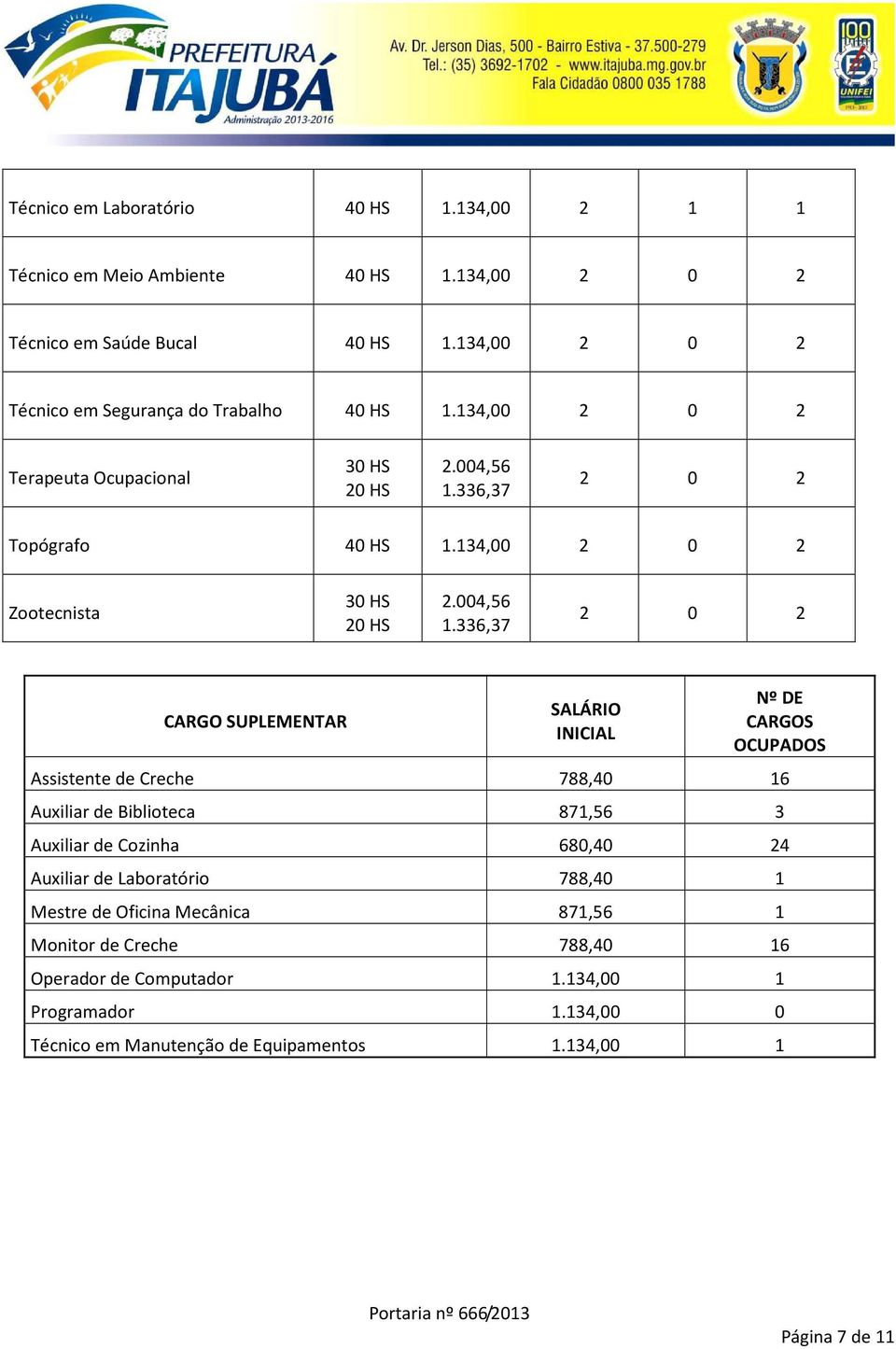 134,00 Zootecnista CARGO SUPLEMENTAR SALÁRIO INICIAL Assistente de Creche 788,40 16 Auxiliar de Biblioteca 871,56 3 Auxiliar de Cozinha 680,40