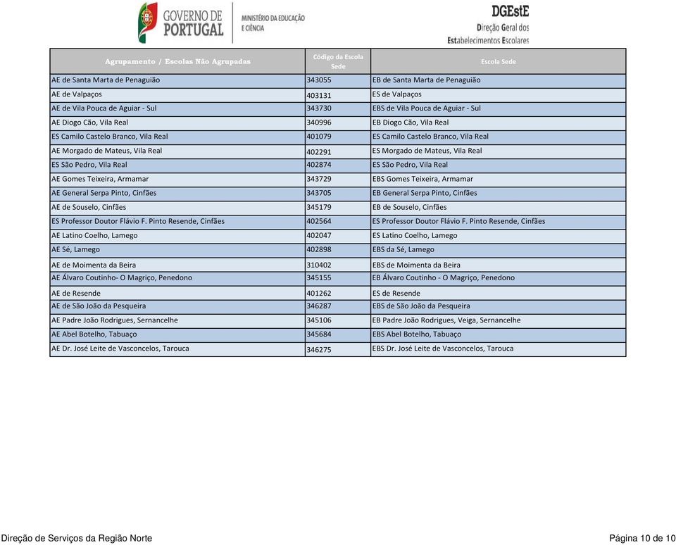 Vila Real 402874 ES São Pedro, Vila Real AE Gomes Teixeira, Armamar 343729 EBS Gomes Teixeira, Armamar AE General Serpa Pinto, Cinfães 343705 EB General Serpa Pinto, Cinfães AE de Souselo, Cinfães