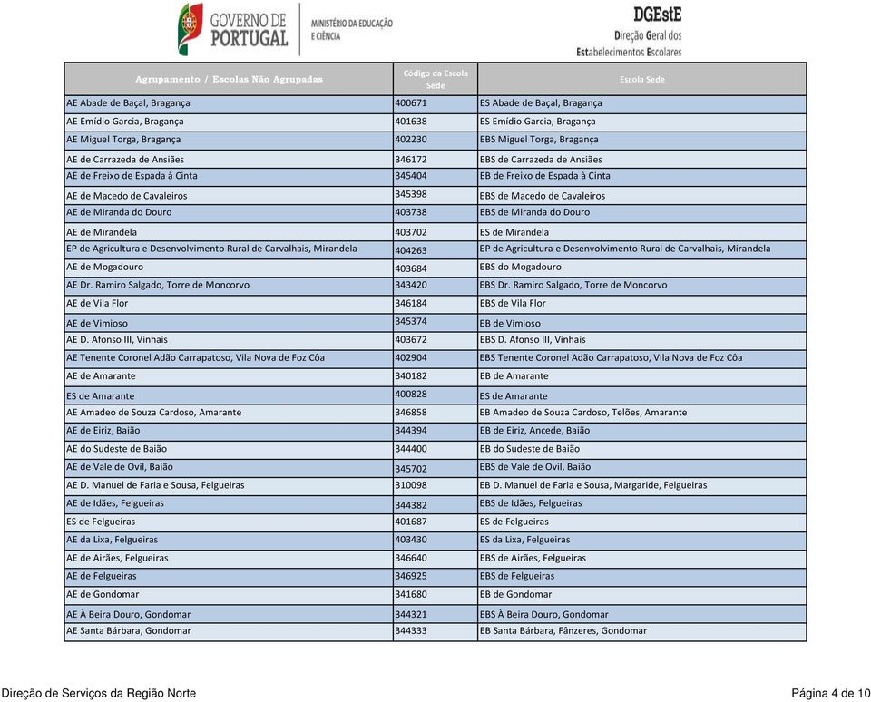 403738 EBS de Miranda do Douro AE de Mirandela 403702 ES de Mirandela Escola EP de Agricultura e Desenvolvimento Rural de Carvalhais, Mirandela 404263 EP de Agricultura e Desenvolvimento Rural de