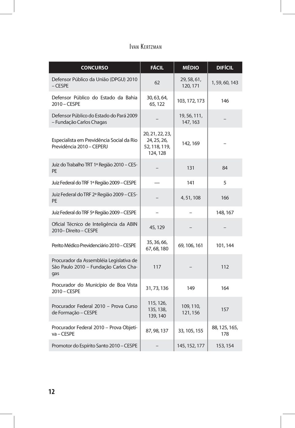 128 142, 169 Juiz do Trabalho TRT 1ª Região 2010 CES- PE 131 84 Juiz Federal do TRF 1ª Região 2009 CESPE 141 5 Juiz Federal do TRF 2ª Região 2009 CES- PE 4, 51, 108 166 Juiz Federal do TRF 5ª Região