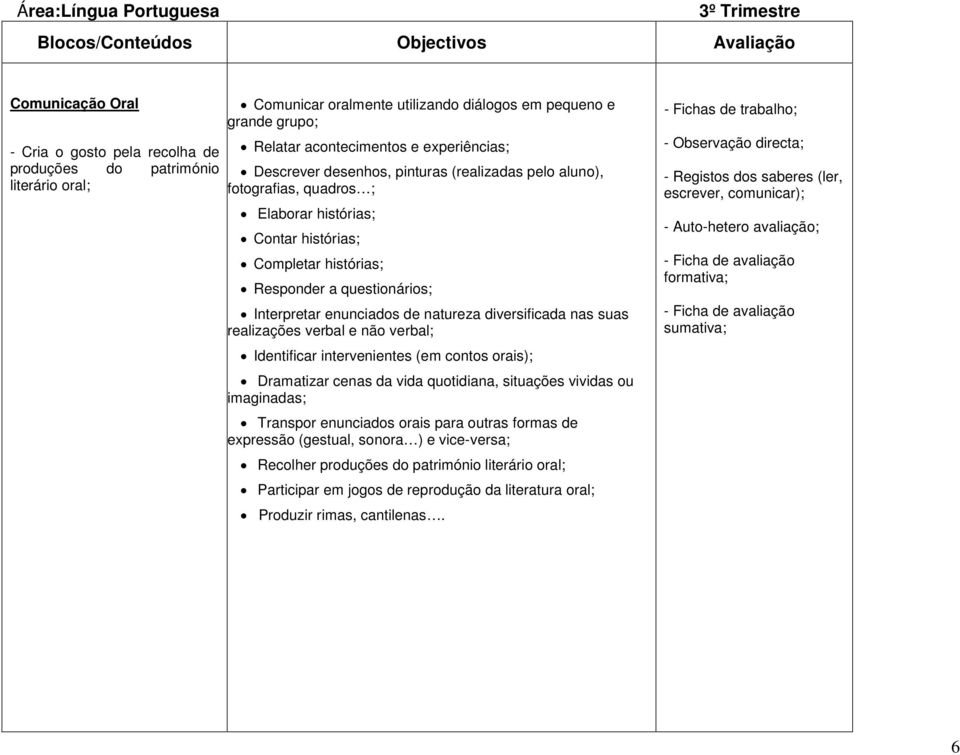 Interpretar enunciados de natureza diversificada nas suas realizações verbal e não verbal; Identificar intervenientes (em contos orais); Dramatizar cenas da vida quotidiana, situações vividas ou