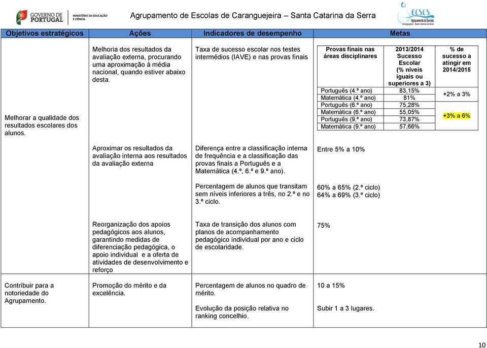 Taxa de sucesso escolar nos testes intermédios (IAVE) e nas provas finais Provas finais nas áreas disciplinares 2013/2014 Sucesso Escolar (% níveis iguais ou superiores a 3) Português (4.