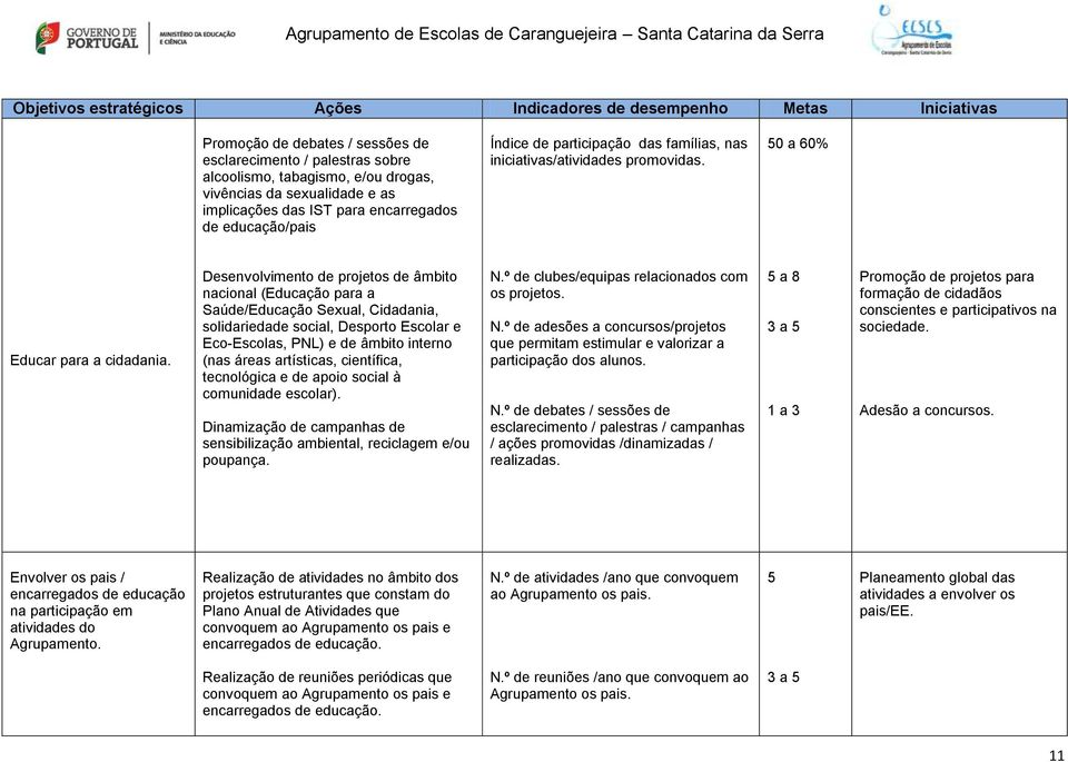 Desenvolvimento de projetos de âmbito nacional (Educação para a Saúde/Educação Sexual, Cidadania, solidariedade social, Desporto Escolar e Eco-Escolas, PNL) e de âmbito interno (nas áreas artísticas,