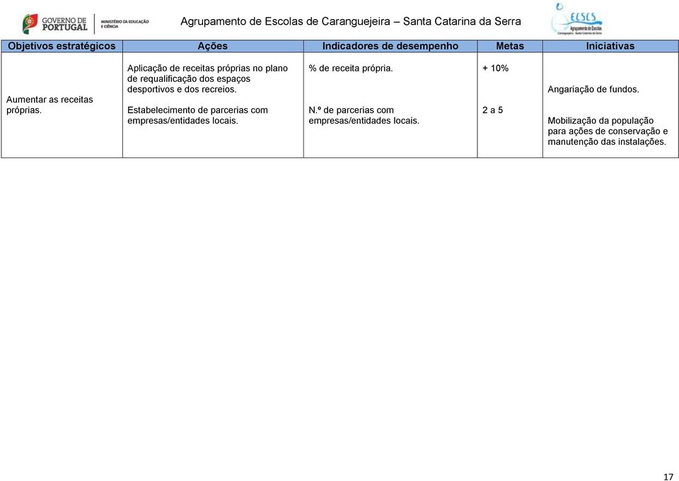 Estabelecimento de parcerias com empresas/entidades locais. % de receita própria. N.