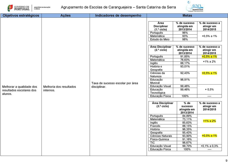 Melhoria dos resultados internos. Taxa de sucesso escolar por área disciplinar. Área Disciplinar (2.