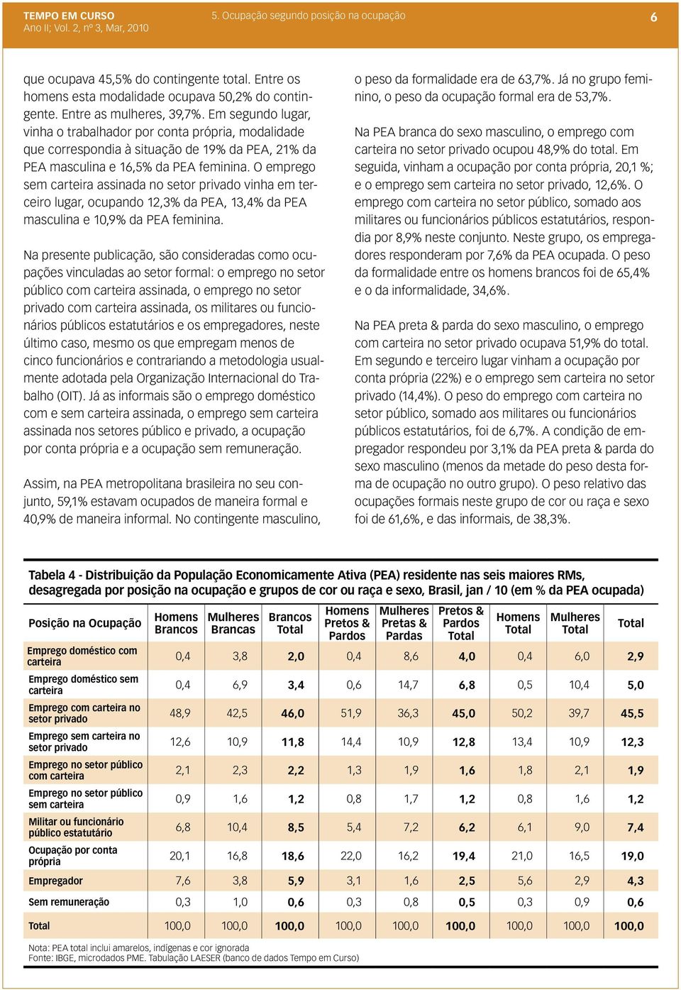 O emprego sem carteira assinada no setor privado vinha em terceiro lugar, ocupando 12,3% da PEA, 13,4% da PEA masculina e 10,9% da PEA feminina.