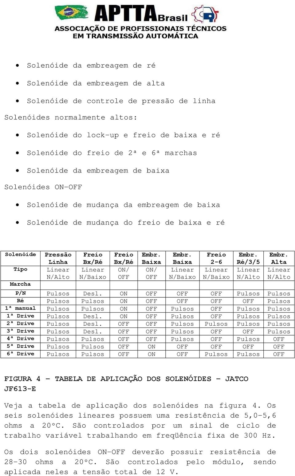 Bx/Ré N/Baixo Freio Bx/Ré ON/ OFF Baixa ON/ OFF Baixa N/Baixo Freio 2-6 N/Baixo Ré/3/5 N/Alto Alta N/Alto P/N Pulsos Desl.