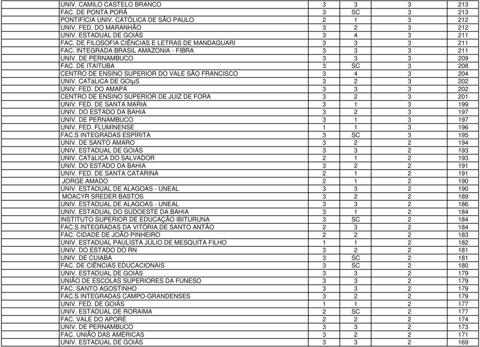 DE ITAITUBA 3 SC 3 208 CENTRO DE ENSINO SUPERIOR DO VALE SÃO FRANCISCO 3 4 3 204 UNIV. CATàLICA DE GOIµS 3 2 3 202 UNIV. FED.