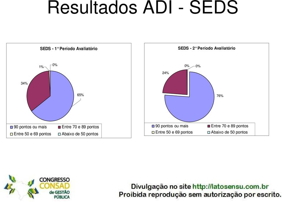 Entre 70 e 89 pontos Entre 50 e 69 pontos Abaixo de 50 pontos 90