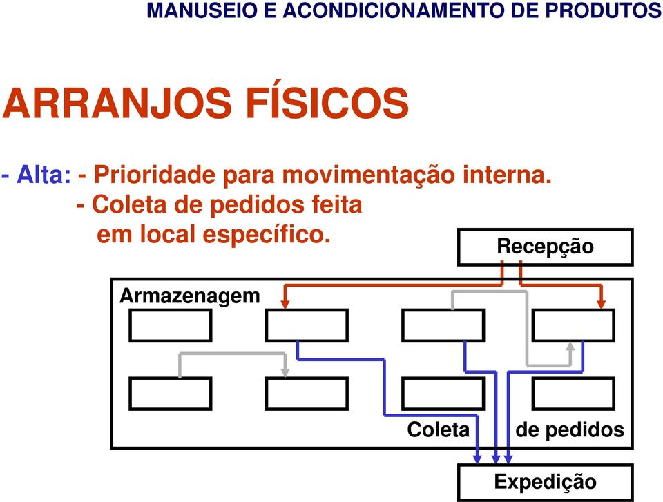 - Coleta de pedidos feita em local