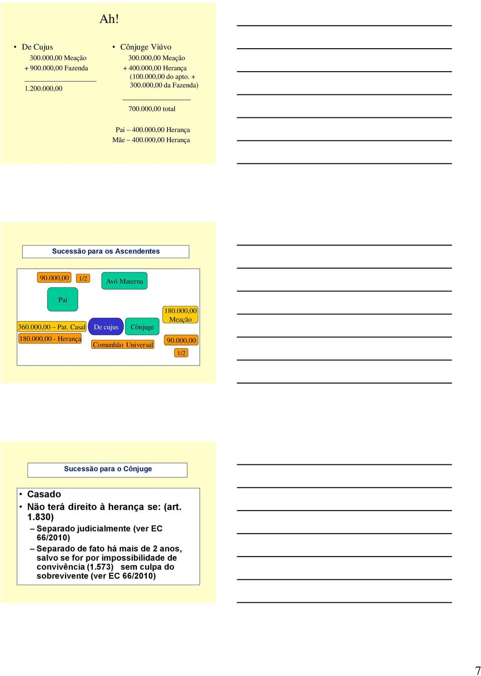 Casal 180.000,00 - Herança Cônjuge Comunhão Universal 180.000,00 Meação 90.000,00 1/2 Sucessão para o Cônjuge Casado Não terá direito à se: (art. 1.830) Separado judicialmente (ver EC 66/2010) Separado de fato há mais de 2 anos, salvo se for por impossibilidade de convivência (1.