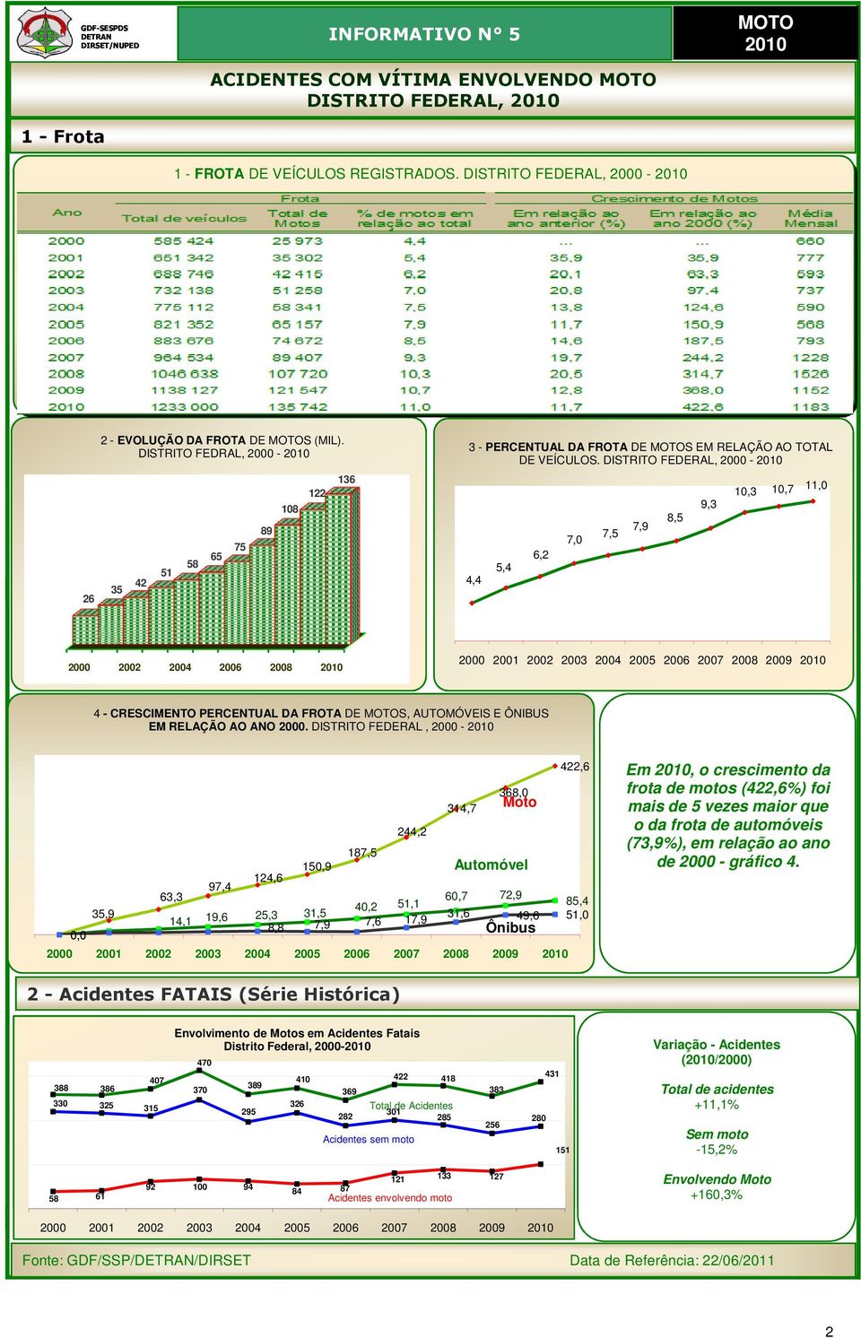 DISTRITO FEDERAL, 2000-10, 10,7 11,0,, 7, 7, 7,0,2,, 2000 2002 200 200 200 - CRESCIMENTO PERCENTUAL DA FROTA DE S, AUTOMÓVEIS E ÔNIBUS EM RELAÇÃO AO ANO 2000.