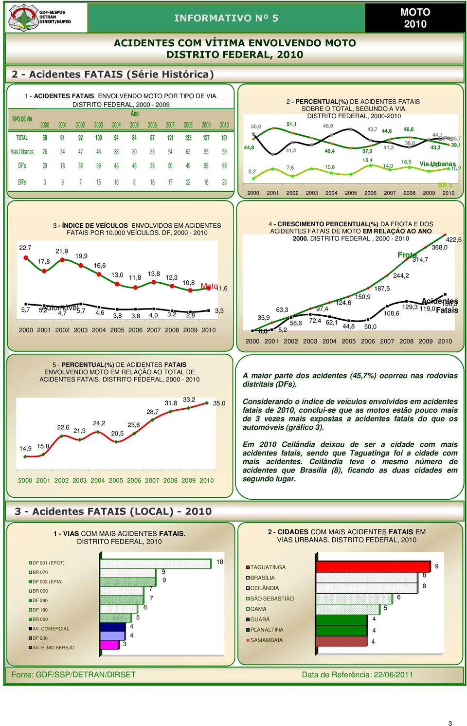 DISTRITO FEDERAL, 2000-0,0 1,1,,7,,,1 DF s,7,,,,1 1, 1, 0, 7, 1, 1, 7, 10, 1,0 Via 12, Urbanas 1,2,2 BR s - ÍNDICE DE VEÍCULOS ENVOLVIDOS EM ACIDENTES FATAIS POR 10.000 VEÍCULOS.