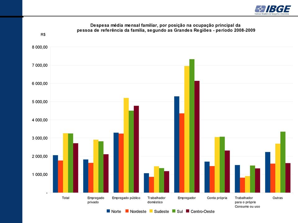 000,00 3 000,00 2 000,00 1 000,00 Total Empregado privado Empregado público Norte Nordeste