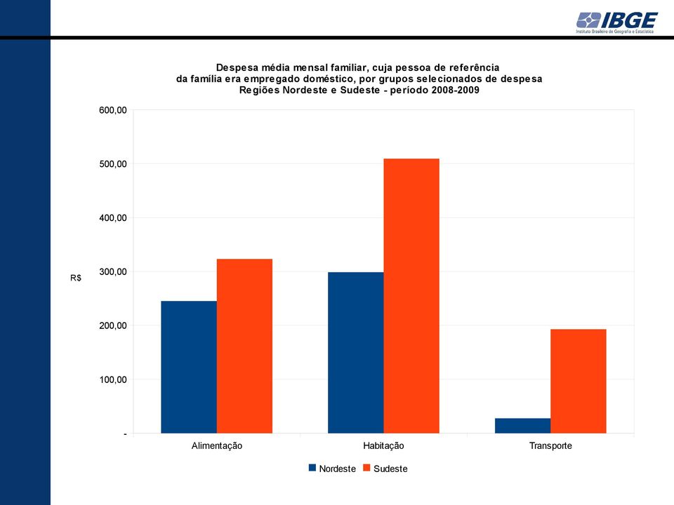 Nordeste e Sudeste - período 2008-2009 600,00 500,00 400,00 R$