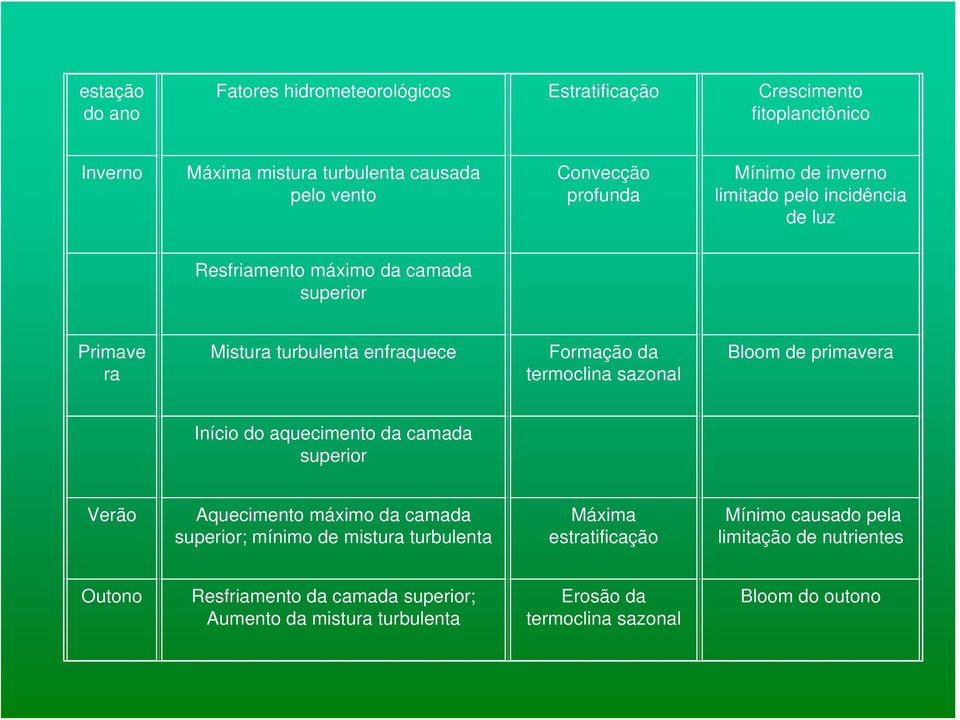 sazonal Bloom de primavera Início do aquecimento da camada superior Verão Aquecimento máximo da camada superior; mínimo de mistura turbulenta Máxima