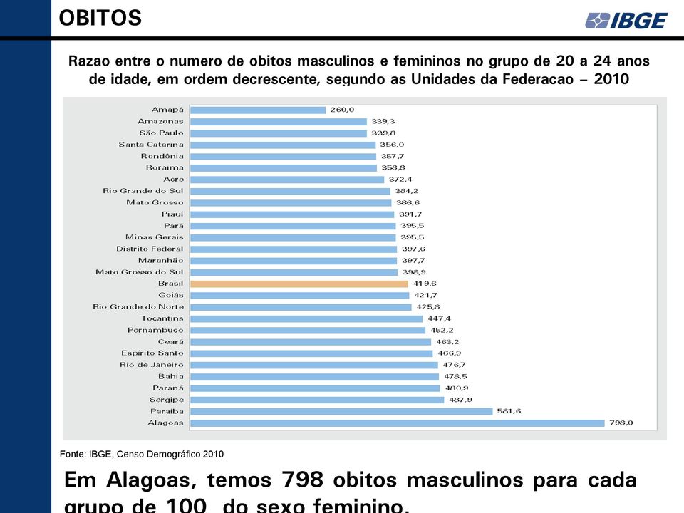 ordem decrescente, segundo as Unidades da Federação