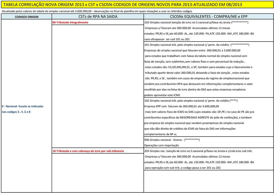ultrapassar ser cod 101 ou 201 tributado apartir deste valor 360.000,01 deixando a faixa de isenção, estes estados 0 - Nacional- Exceto as indicadas Empresa EPP com faturam de 360.000,01 ate 3.