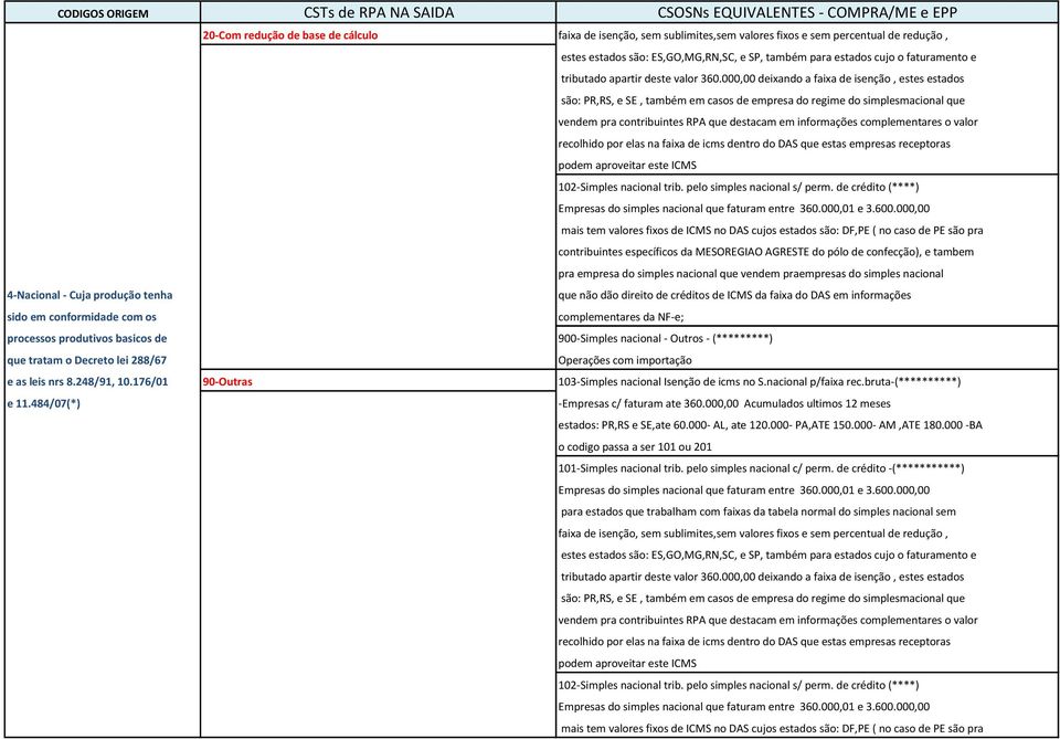 produtivos basicos de que tratam o Decreto lei 288/67