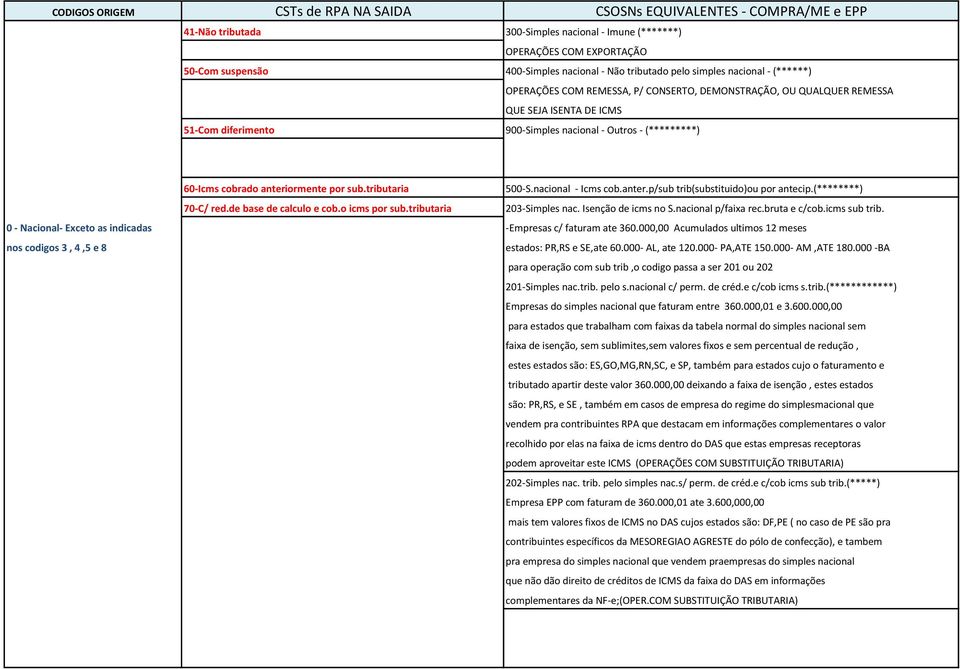 (********) 70-C/ red.de base de calculo e cob.o icms por sub.tributaria 203-Simples nac. Isenção de icms no S.nacional p/faixa rec.bruta e c/cob.icms sub trib.