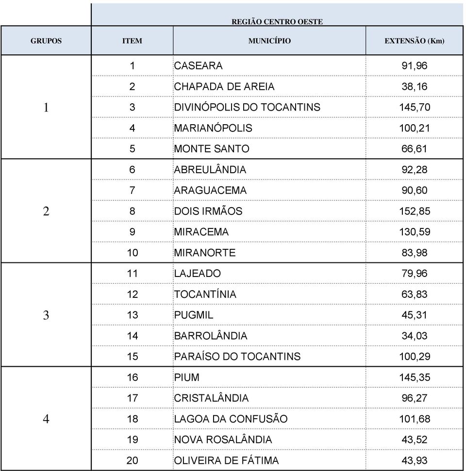 MIRACEMA 130,59 10 MIRANORTE 83,98 11 LAJEADO 79,96 3 12 TOCANTÍNIA 63,83 13 PUGMIL 45,31 14 BARROLÂNDIA 34,03 15 PARAÍSO DO