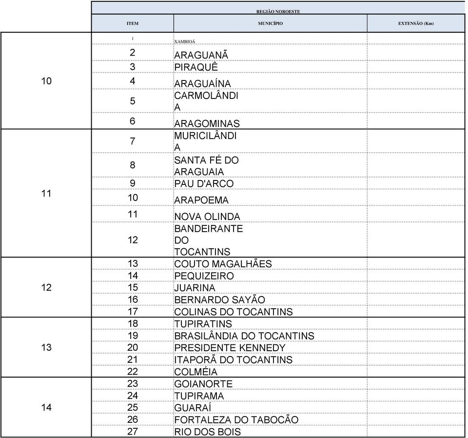 COUTO MAGALHÃES 14 PEQUIZEIRO 15 JUARINA 16 BERNARDO SAYÃO 17 COLINAS DO TOCANTINS 18 TUPIRATINS 19 BRASILÂNDIA DO TOCANTINS