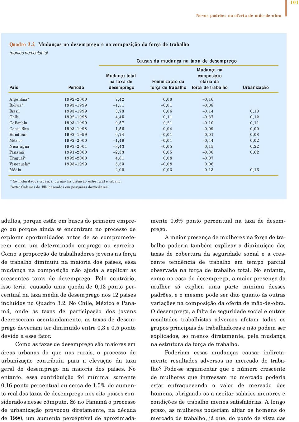 Período desemprego força de trabalho força de trabalho Urbanização Argentina a 1992 2000 7,42 0,00 0,16 Bolívia a 1993 1999 1,51 0,01 0,08 Brasil 1993 1999 3,73 0,06 0,14 0,10 Chile 1992 1998 4,45