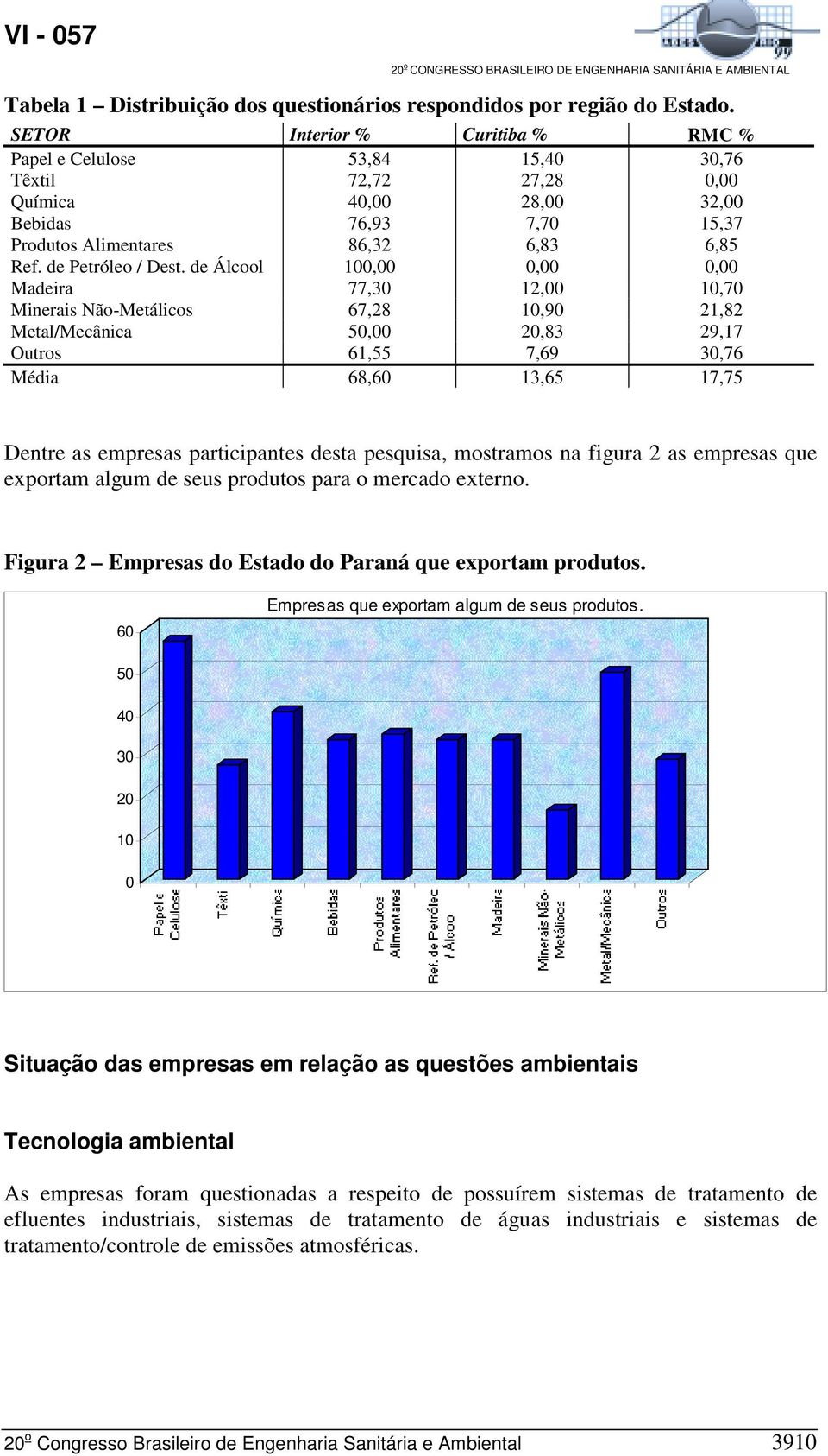 de Álcool 100,00 0,00 0,00 Madeira 77,30 12,00 10,70 Minerais Não-Metálicos 67,28 10,90 21,82 Metal/Mecânica 50,00 20,83 29,17 Outros 61,55 7,69 30,76 Média 68,60 13,65 17,75 Dentre as empresas