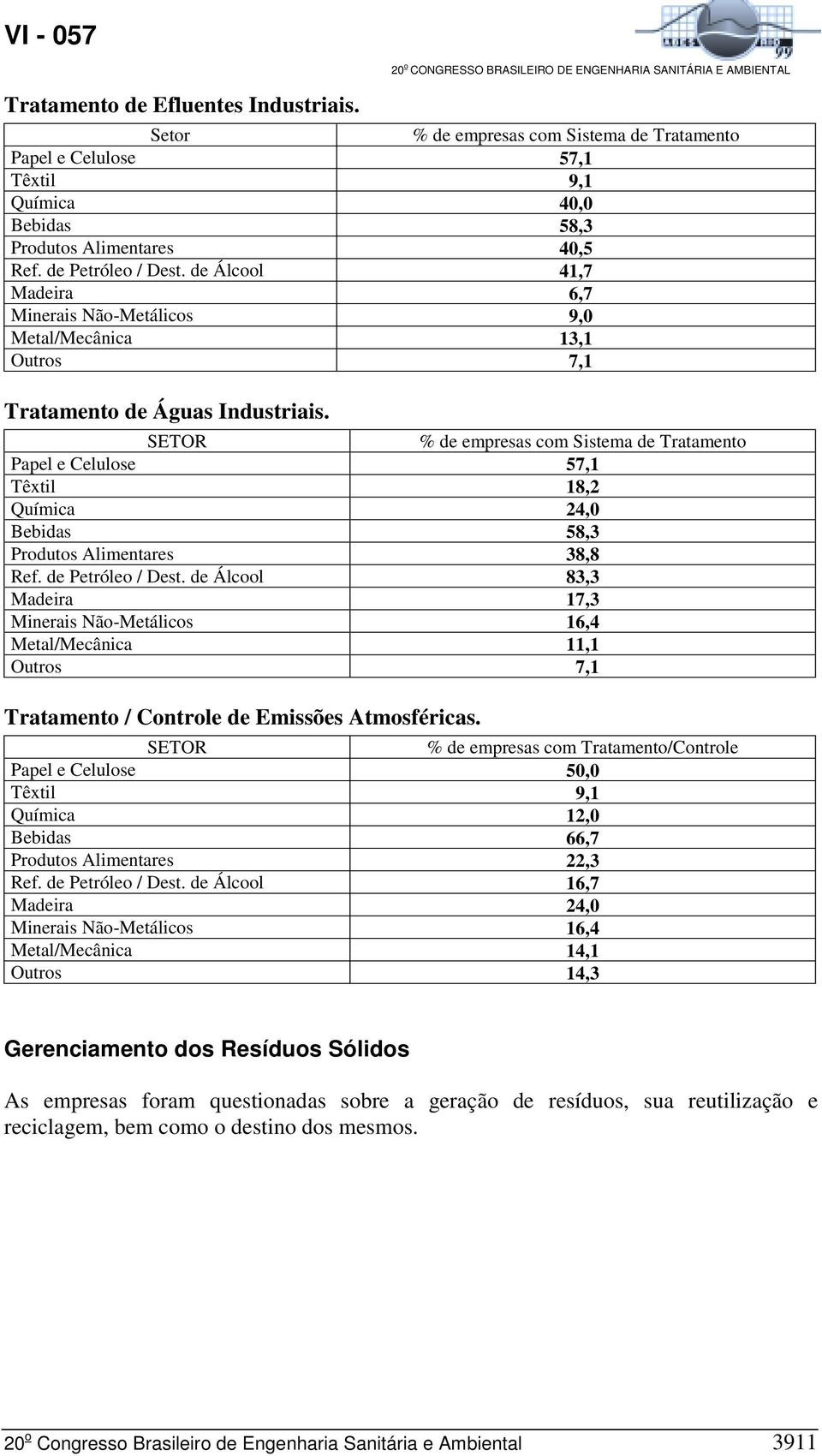 % de empresas com Sistema de Tratamento Papel e Celulose 57,1 Têxtil 18,2 Química 24,0 Bebidas 58,3 Produtos Alimentares 38,8 Ref. de Petróleo / Dest.