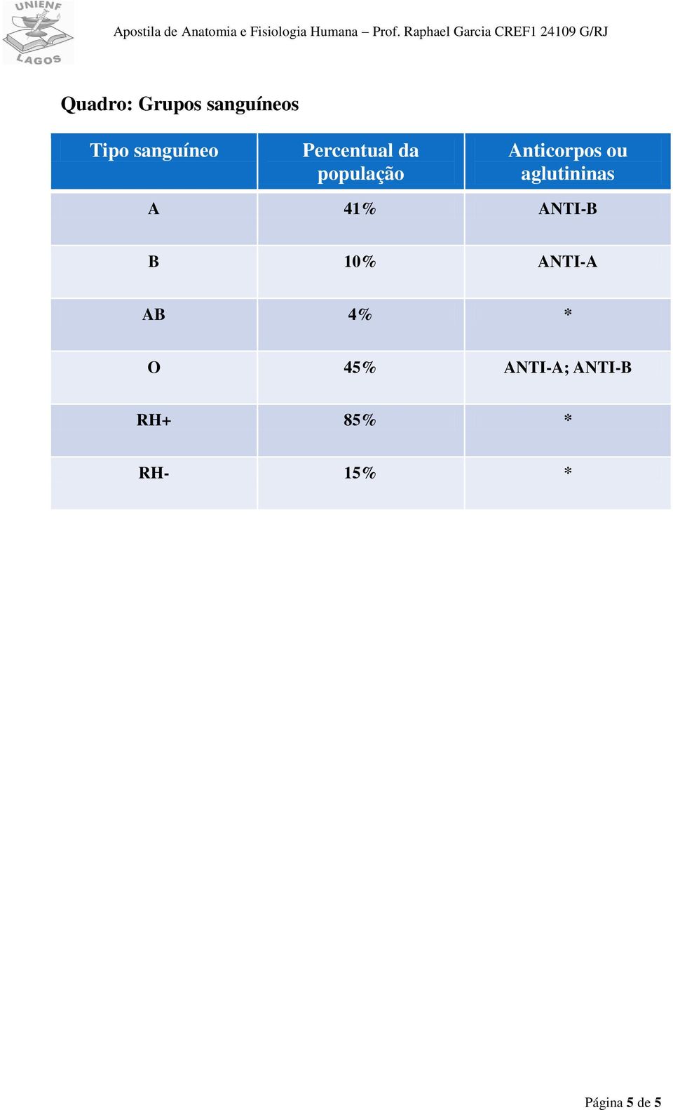 aglutininas A 41% ANTI-B B 10% ANTI-A AB 4%