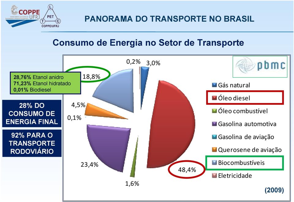 18,8% Gás natural Óleo diesel Óleo combustível Gasolina automotiva 92% PARA O TRANSPORTE