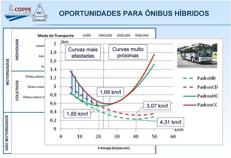 urbano convencional (GNV) 20 km/h Ônibus urbano híbrido (diesel-elétrico) 20 km/h Metrô 30/km/h Caminhada 5 km/h Bicicleta 12 km/h