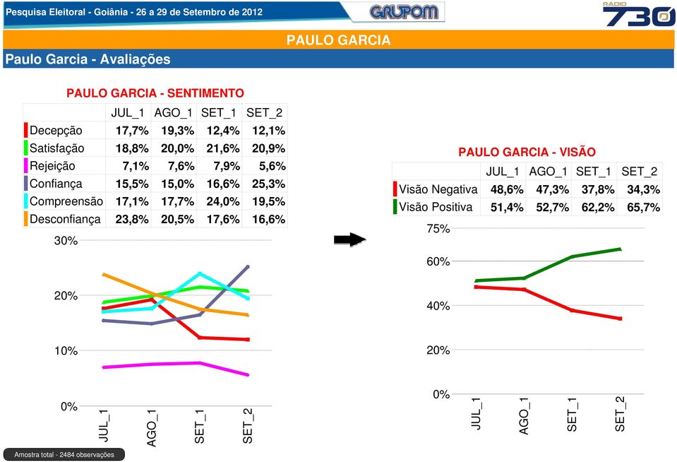 17,7% 24,0% 19,5% Desconfiança 23,8% 20,5% 17,6% 16,6% 30% PAULO GARCIA - VISÃO Visão Negativa 48,6% 47,3%