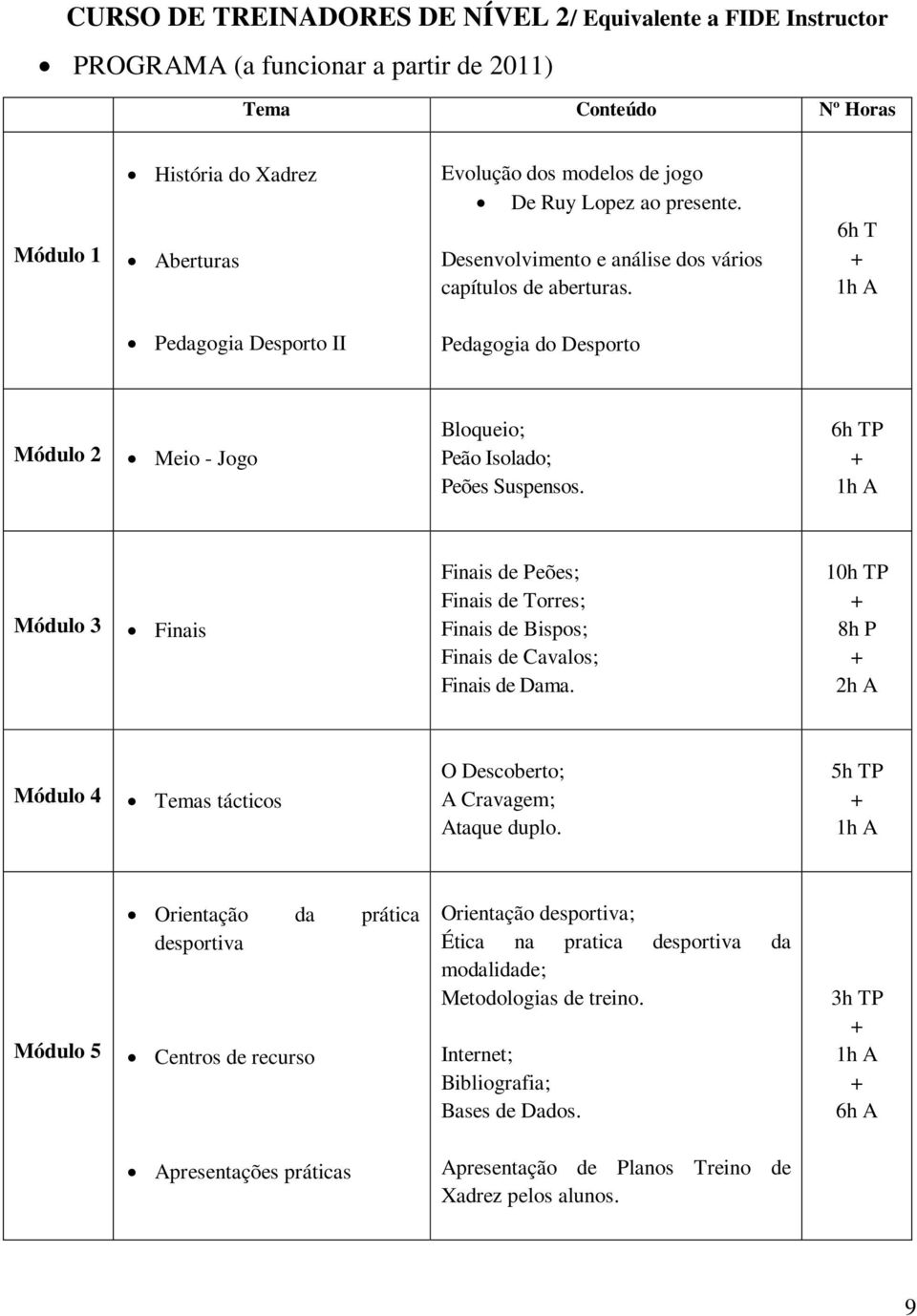 6h TP A Módulo 3 Finais Finais de Peões; Finais de Torres; Finais de Bispos; Finais de Cavalos; Finais de Dama. 10h TP 8h P 2h A Módulo 4 Temas tácticos O Descoberto; A Cravagem; Ataque duplo.