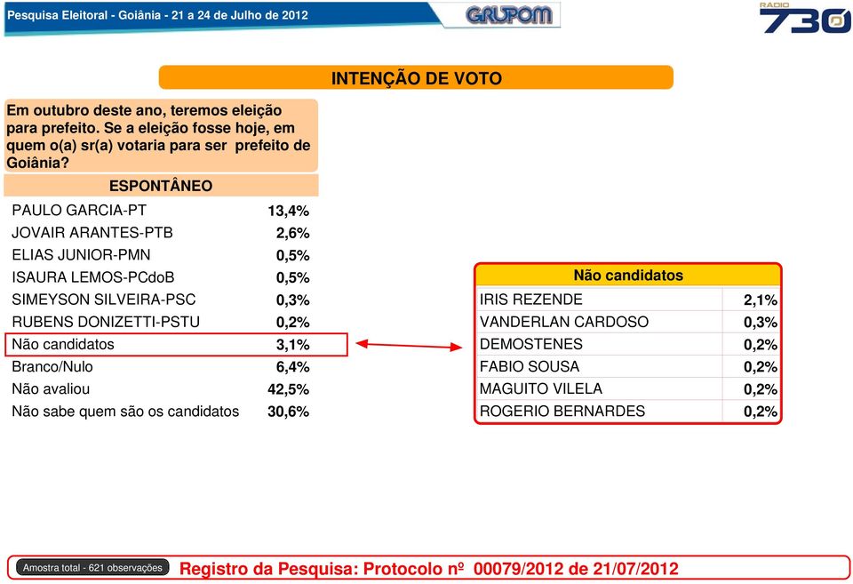 ESPONTÂNEO PAULO GARCIA-PT 13,4% JOVAIR ARANTES-PTB 2,6% ELIAS JUNIOR-PMN 0,5% ISAURA LEMOS-PCdoB 0,5% SIMEYSON SILVEIRA-PSC 0,3%