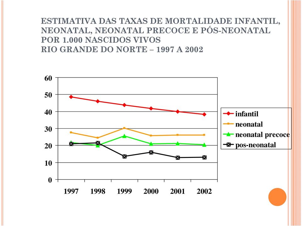 000 NASCIDOS VIVOS RIO GRANDE DO NORTE 1997 A 2002 60 50 40