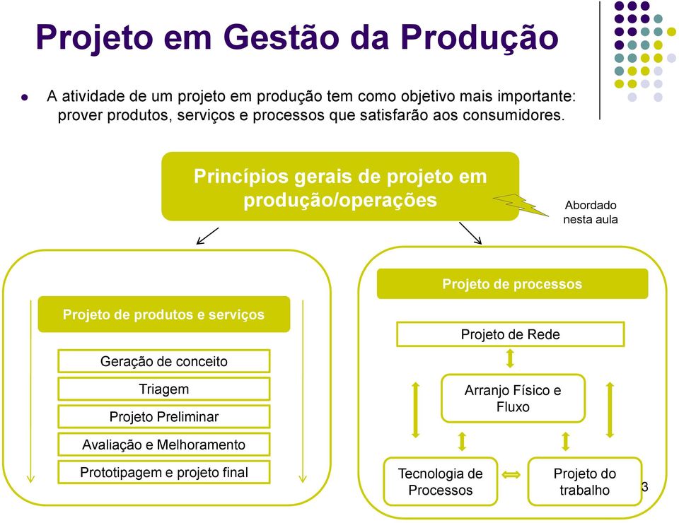 Princípios gerais de projeto em produção/operações Abordado nesta aula Projeto de processos Projeto de produtos e