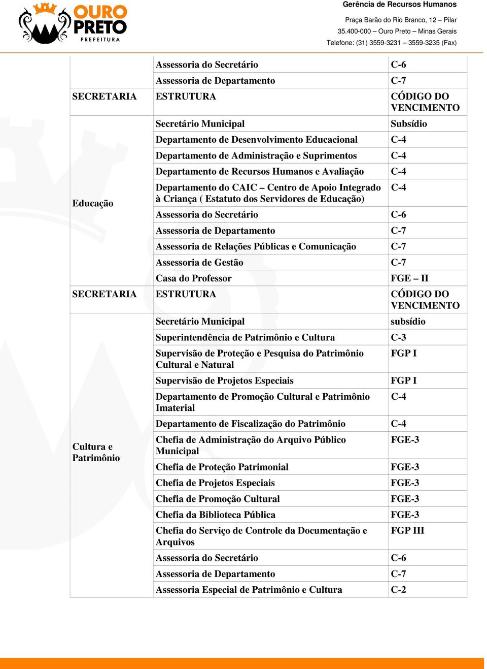 e Cultura C-3 Supervisão de Proteção e Pesquisa do Patrimônio Cultural e Natural Supervisão de Projetos Especiais Departamento de Promoção Cultural e Patrimônio Imaterial FGP I FGP I Departamento de