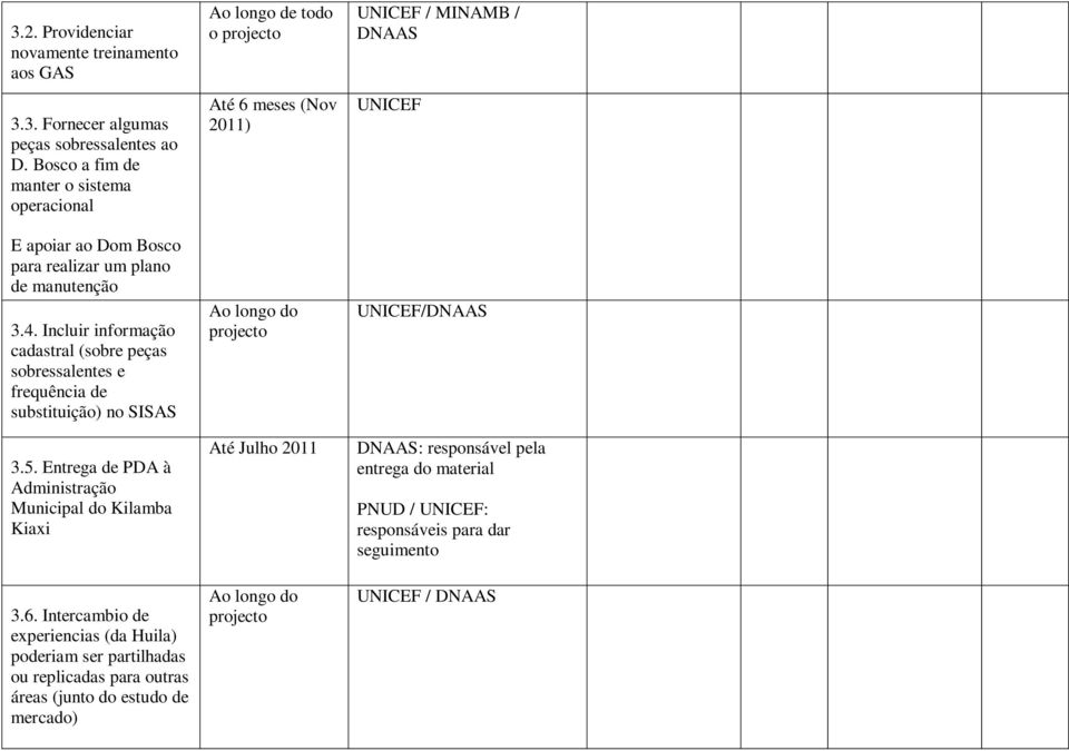 Incluir informação cadastral (sobre peças sobressalentes e frequência de substituição) no SISAS 3.5. Entrega de PDA à Administração Municipal do Kilamba Kiaxi 3.6.