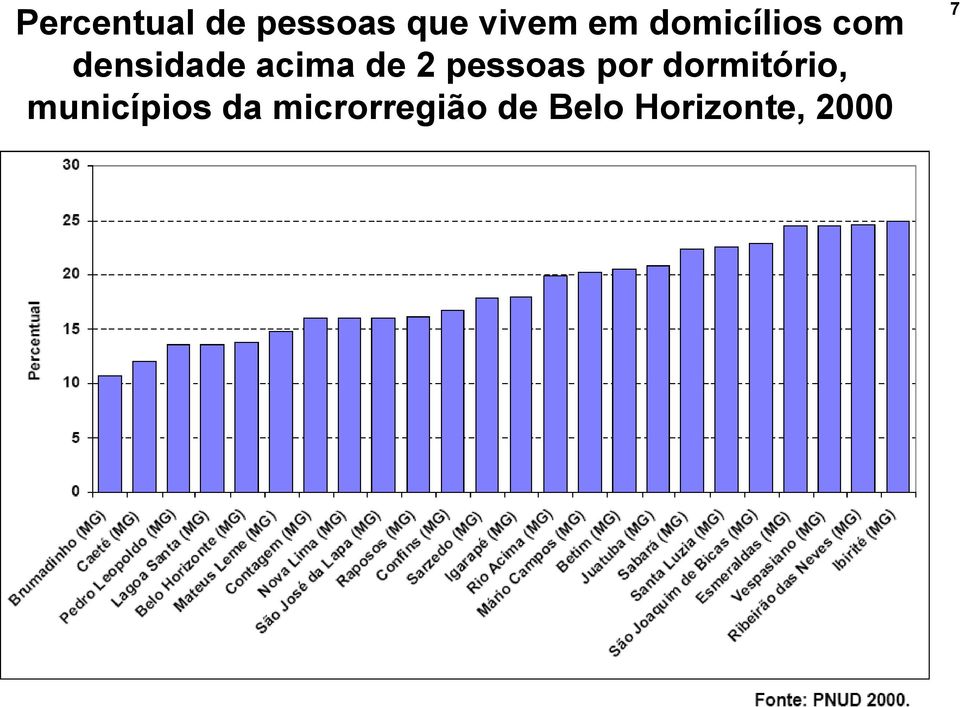 pessoas por dormitório, municípios