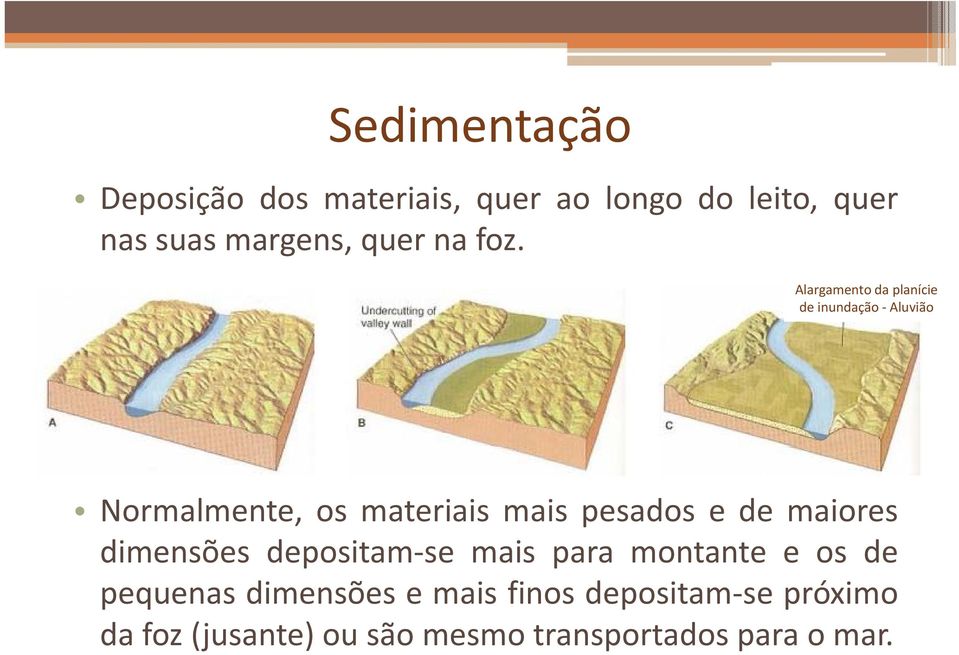 Alargamento da planície de inundação Aluvião Normalmente, os materiais mais pesados e de