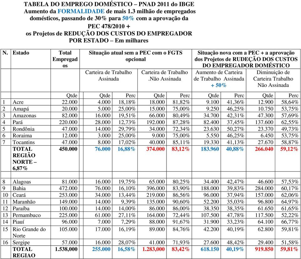 Estado Total Empregad os Situação atual sem a PEC com o FGTS opcional Assinada Situação nova com a PEC + a aprovação dos Projetos de RUDEÇÃO DOS CUSTOS DO EMPREGADOR DOMÉSTICO Aumento de Carteira de