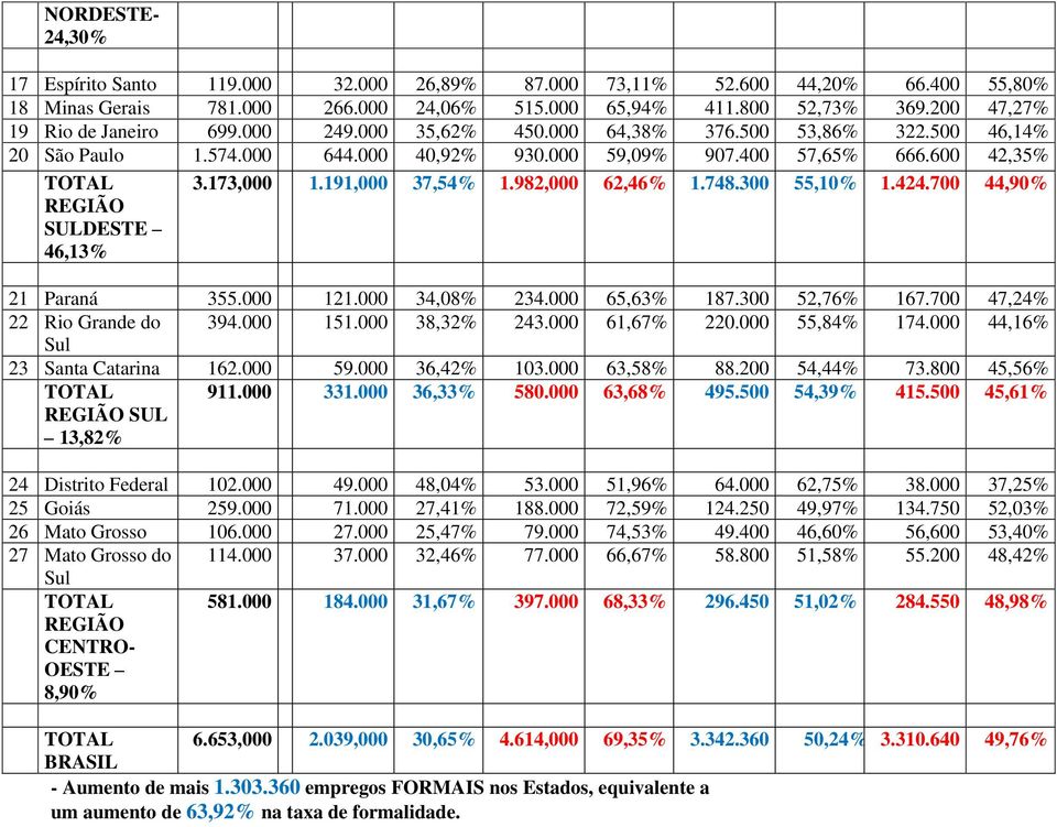 173,000 1.191,000 37,54% 1.982,000 62,46% 1.748.300 55,10% 1.424.700 44,90% 21 Paraná 355.000 121.000 34,08% 234.000 65,63% 187.300 52,76% 167.700 47,24% 22 Rio Grande do 394.000 151.000 38,32% 243.