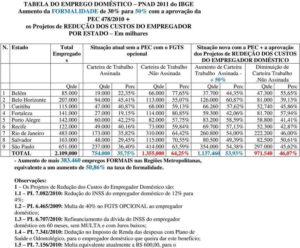 Trabalho Assinada - + 50% Diminuição de Carteira Trabalho Qtde Qtde Perc Qtde Perc Qtde Perc Qtde Perc 1 Belém 85.000 19.000 22,35% 66.000 77,65% 37.700 44,35% 47.300 55,65% 2 Belo Horizonte 207.