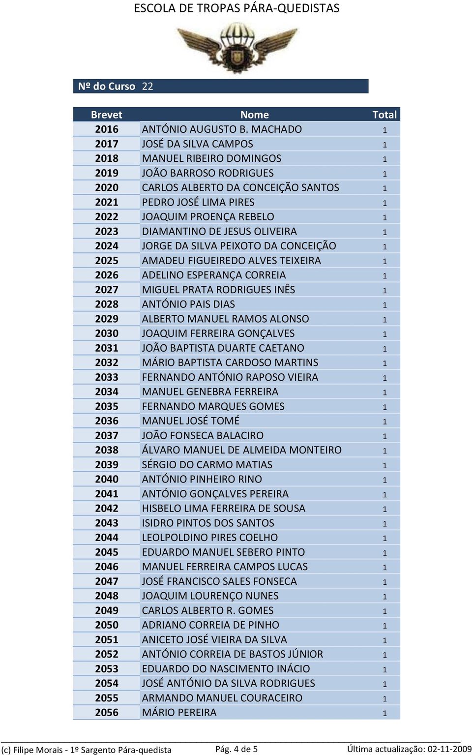 2023 DIAMANTINO DE JESUS OLIVEIRA 1 2024 JORGE DA SILVA PEIXOTO DA CONCEIÇÃO 1 2025 AMADEU FIGUEIREDO ALVES TEIXEIRA 1 2026 ADELINO ESPERANÇA CORREIA 1 2027 MIGUEL PRATA RODRIGUES INÊS 1 2028 ANTÓNIO