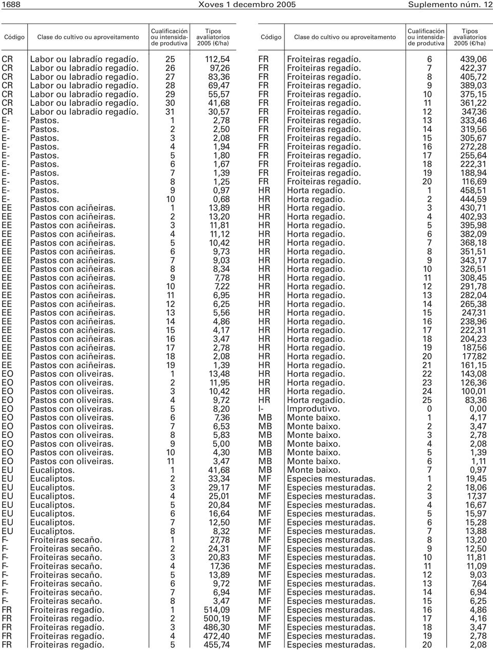 Tipos avaliatorios 2005 ( /ha) CR Labor ou labradío regadío. 25 112,54 CR Labor ou labradío regadío. 26 97,26 CR Labor ou labradío regadío. 27 83,36 CR Labor ou labradío regadío.