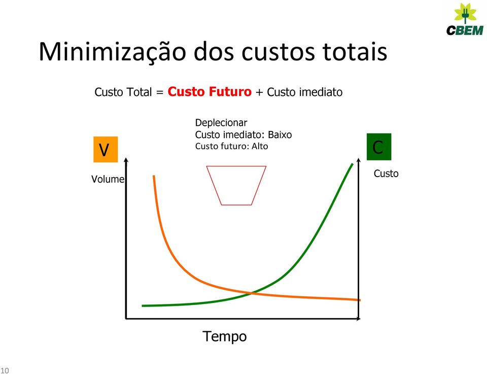 V Volume Deplecionar Custo imediato: