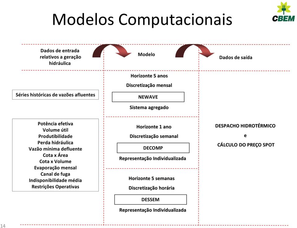 x Volume Evaporação mensal Canal de fuga Indisponibilidade média Restrições Operativas Horizonte 1 ano Discretização semanal DECOMP Representação