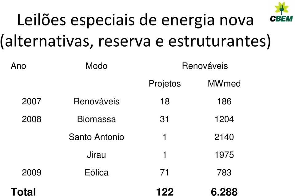 MWmed 2007 Renováveis 18 186 2008 Biomassa 31 1204